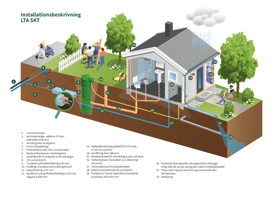 En installationsbeskrivning för LTA på fastighet